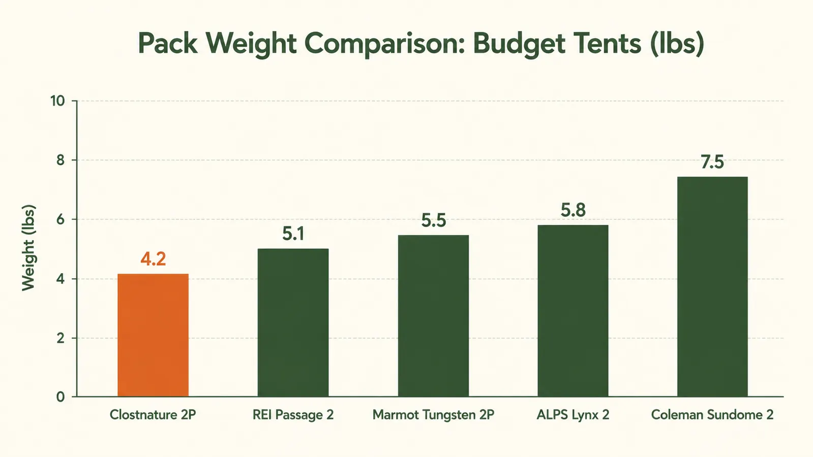 Weight comparison chart showing heavy tent versus lightweight tent and the mileage impact over a 10-mile hike