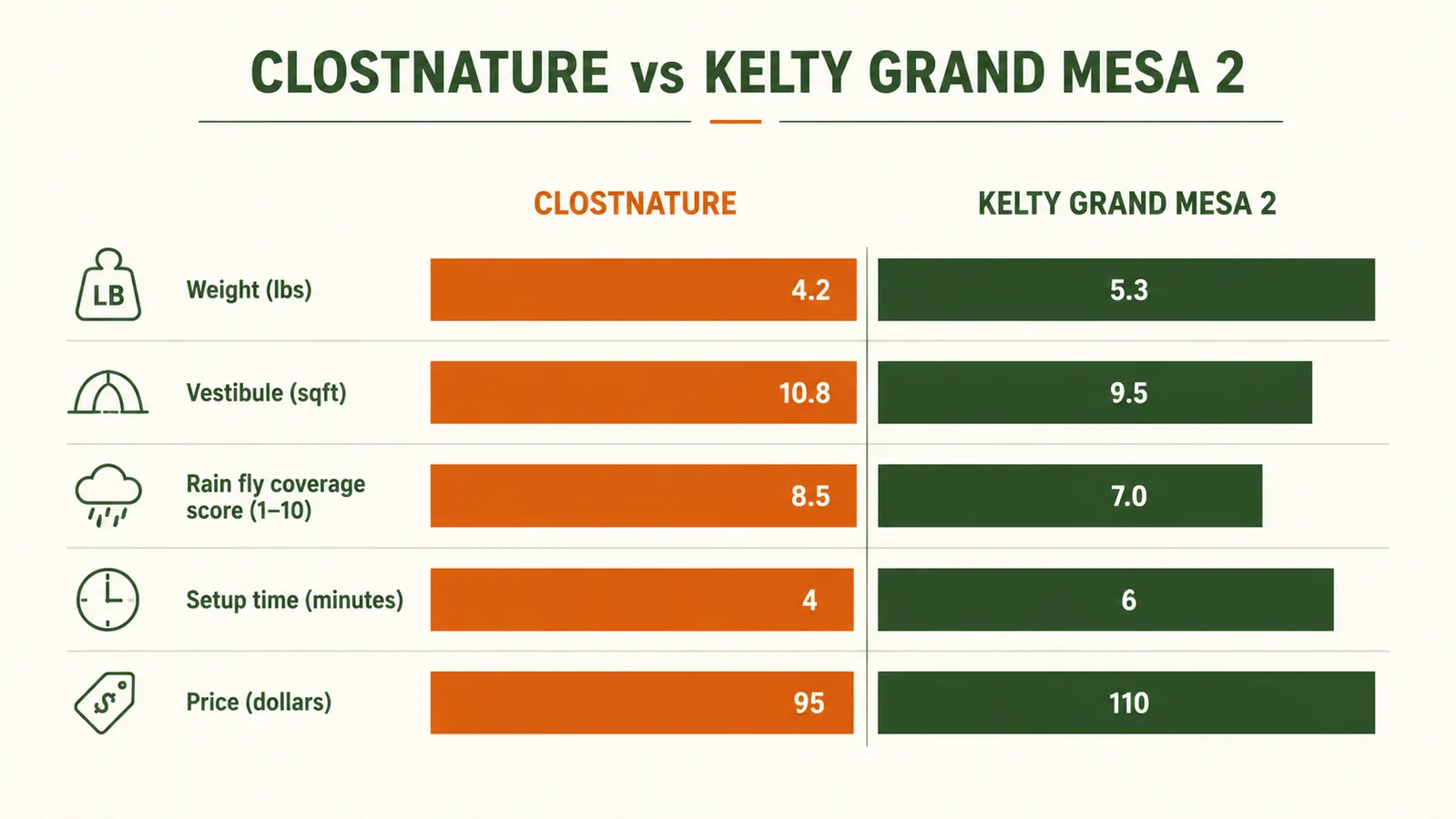 Chart comparing Clostnature vs Kelty Grand Mesa on weight, packed size, and floor area